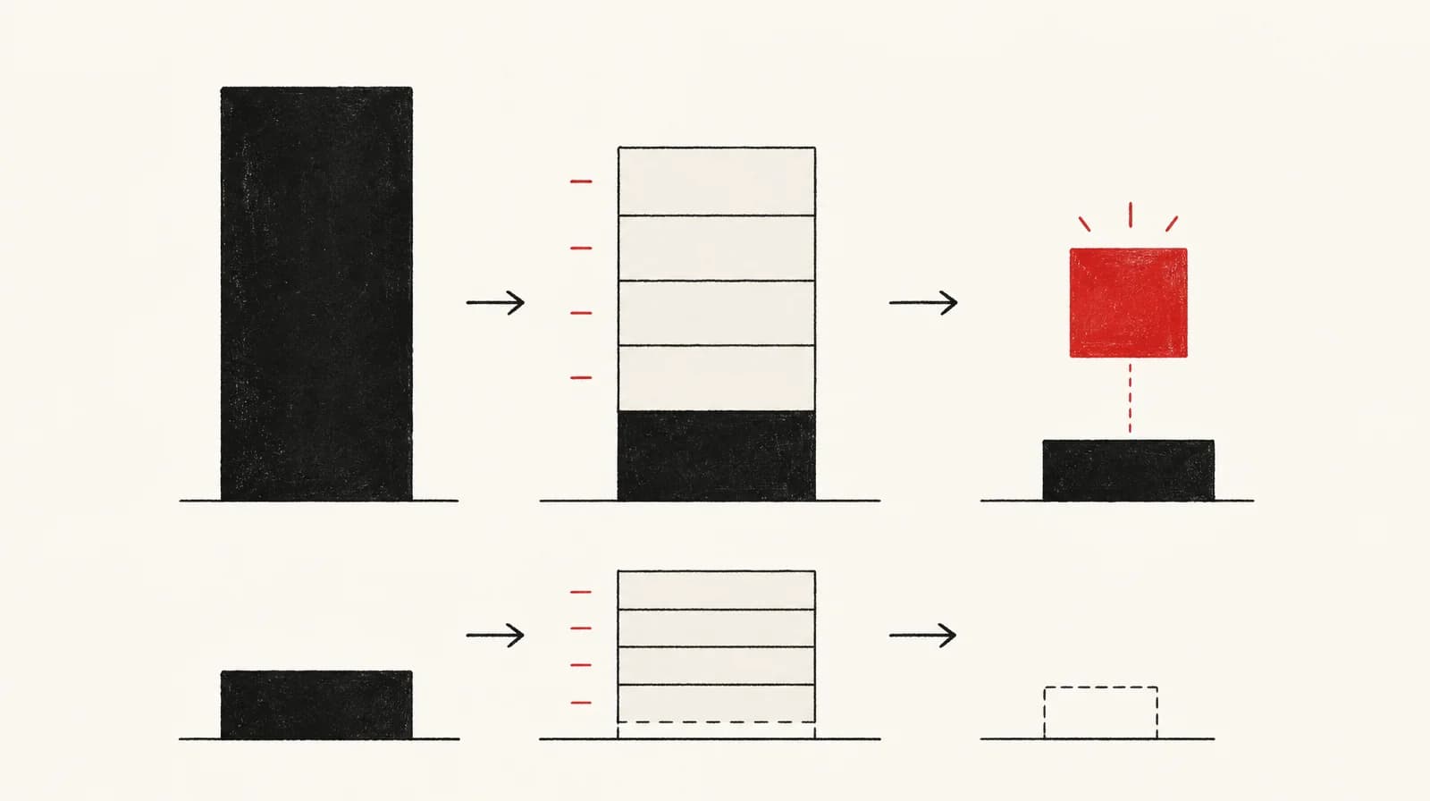 A pale three-column ledger shows a tall gross-margin block, four thin slabs removed, a short remainder marked as ad spend per order, and a short order left with nothing.